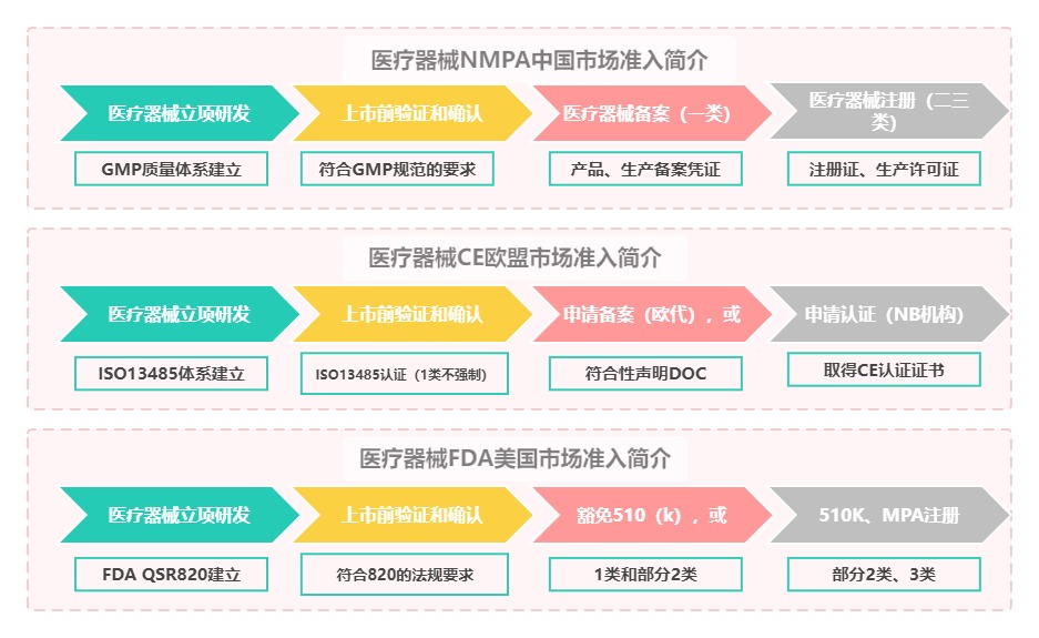医疗器械市中国、欧盟、FDA场准入简图.jpg