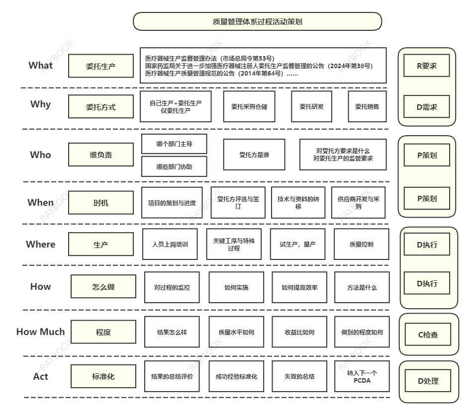 质量管理体系过程活动策划-委托生产.png